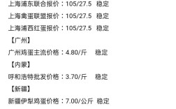 陕西咸阳今日鸡蛋价格