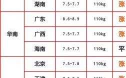 河南生猪价格近期走势如何？