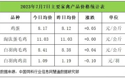 7月7日安徽鸡蛋价格