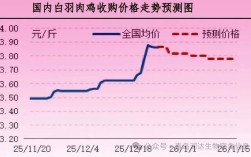 河南毛鸡价格行情将如何走势？