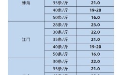 正大南美白虾饲料价格