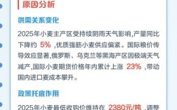 2025小麦价格会涨还是跌？