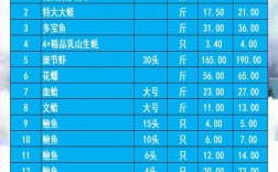 昆明海鲜市场批发价格多少钱一斤？