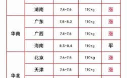 今日猪肉价格行情如何？