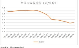 黑龙江大豆价格将如何走？