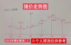 2025年辽宁猪价会涨还是会跌？
