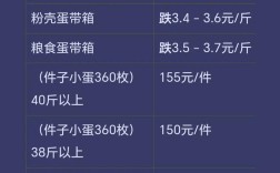 20253月鸡蛋价格会涨还是会跌？