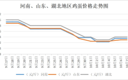 山东昌邑鸡蛋价格走势