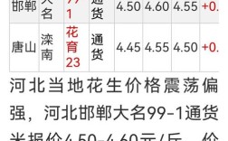 2025年花生价格会涨还是跌？