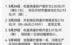 河南焦作今日鸡蛋价格出炉，市场行情到底怎么样？（23字），河南焦作今日鸡蛋价格有变动吗？最新行情速看！（22字），河南焦作今日鸡蛋价格是多少？涨跌情况引人关注！（23字）