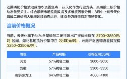 今天二铵价格行情怎么走？