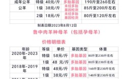 黑山羊一月价格行情如何？