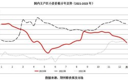 小麦最新价格走势如何？