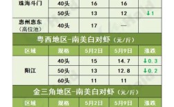 2025年虾价会涨还是跌？