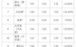 2025蔬菜价格会涨还是跌？