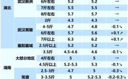 2011年草鱼价格为何波动？