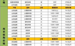 今日肉羊价格多少钱一斤？