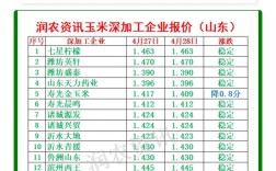 宜阳玉米价格现在多少钱一斤？