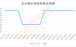 北京鸡蛋今日最新价格多少钱一斤？