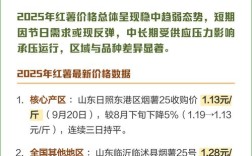 2025年红薯价格会涨还是跌？