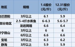 2025年鲤鱼价格会涨还是跌？