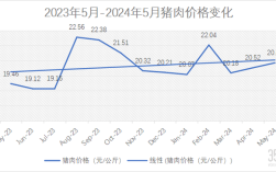 山东猪肉价格最新行情怎么样？