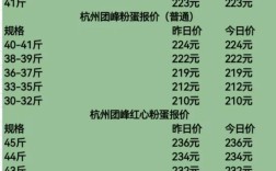 江苏鸡蛋今日批发价多少钱一斤？