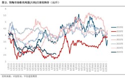今日成都鸡蛋价格走势如何？
