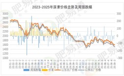 2025年尿素价格将如何波动？供需、政策与成本因素将如何共同影响其市场走势？