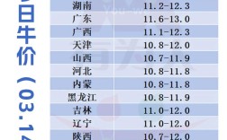 石家庄今日牛肉价格多少钱一斤？