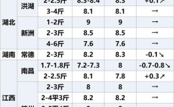 江西草鱼价格现在多少？