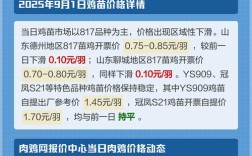 2025父代鸡苗价格会涨还是跌？