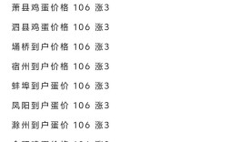 鸡蛋价格会涨还是会跌？