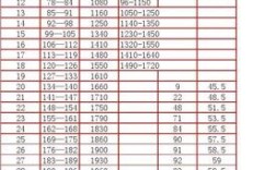 各品种蛋鸡体重标准是多少？