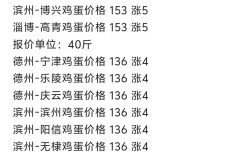 潍坊昌乐今日鸡蛋价格多少钱一斤？