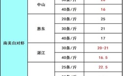 福建南美白对虾价格查询