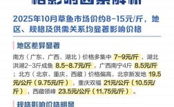 2025兰州草鱼价格会涨还是跌？