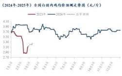 吉林肉食鸡价格行情如何？