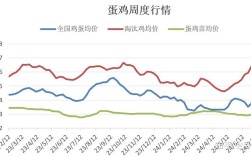 西安鸡蛋价格近期是涨是跌？