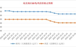 今日山东817鸡苗价格多少钱？