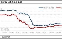 2025年大蒜价格会涨还是会跌？