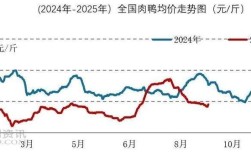 山东近期肉鸡价格走势
