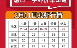 2025北京龙虾仔价格会涨还是跌？