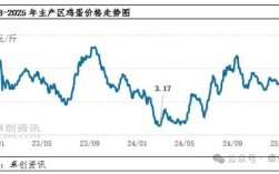 2025年鸡蛋价格会涨还是跌？供需变化、养殖成本和疫情如何影响全年走势？
