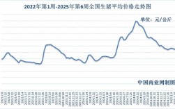 2025年猪肉价格会涨还是会跌？