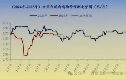 2025年肉鸡价格会涨还是跌？