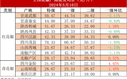 今年花椒价格会涨还是跌？