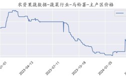 今年夏季土豆价格会涨还是跌？