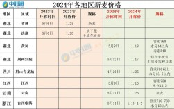 小麦最新价格如何？后市行情怎么走？