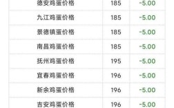 今日鸡蛋价格2.26是涨还是跌？